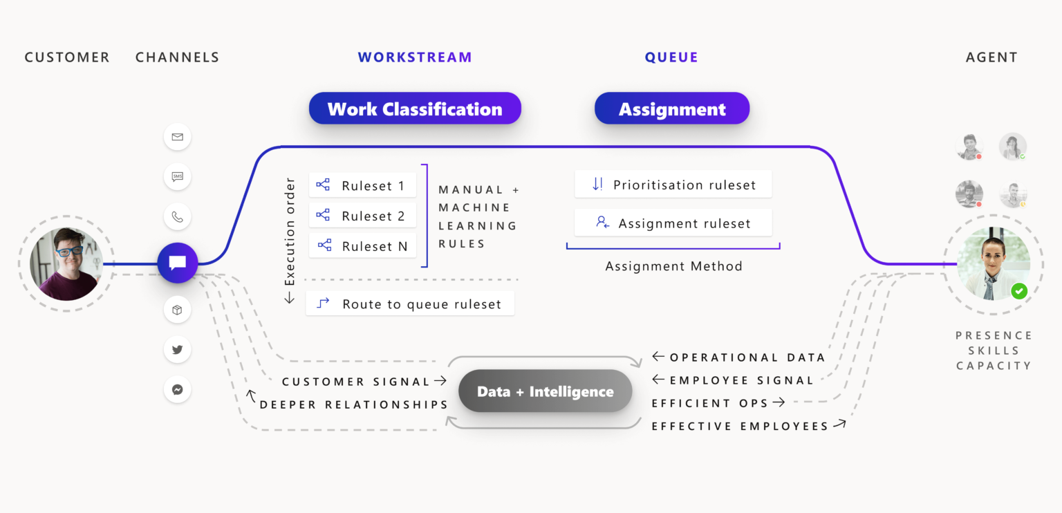 Improving agent efficiency: A guide to Unified Routing in Dynamics 365 ...
