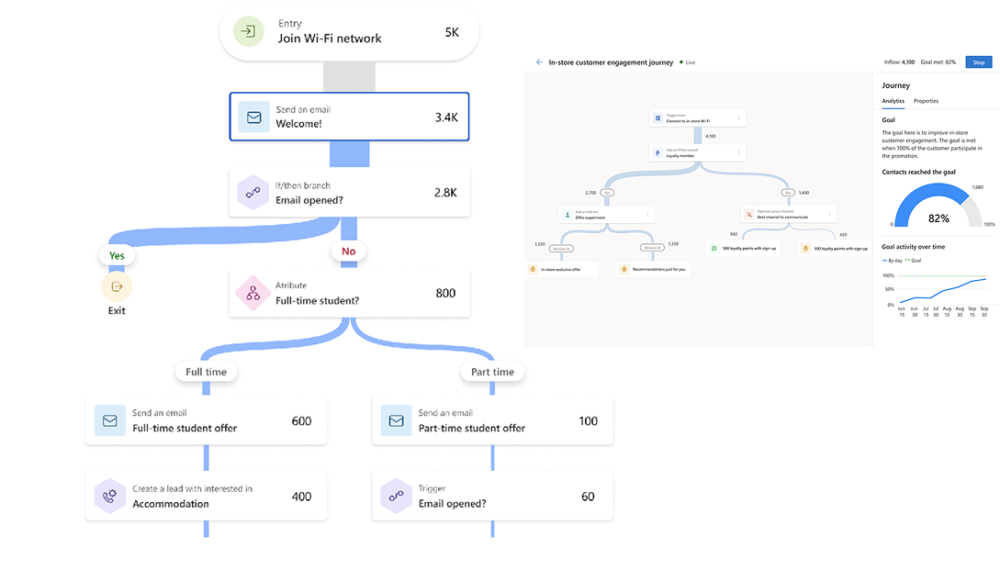 Dynamics 365 Customer Insights Journeys Implementation
